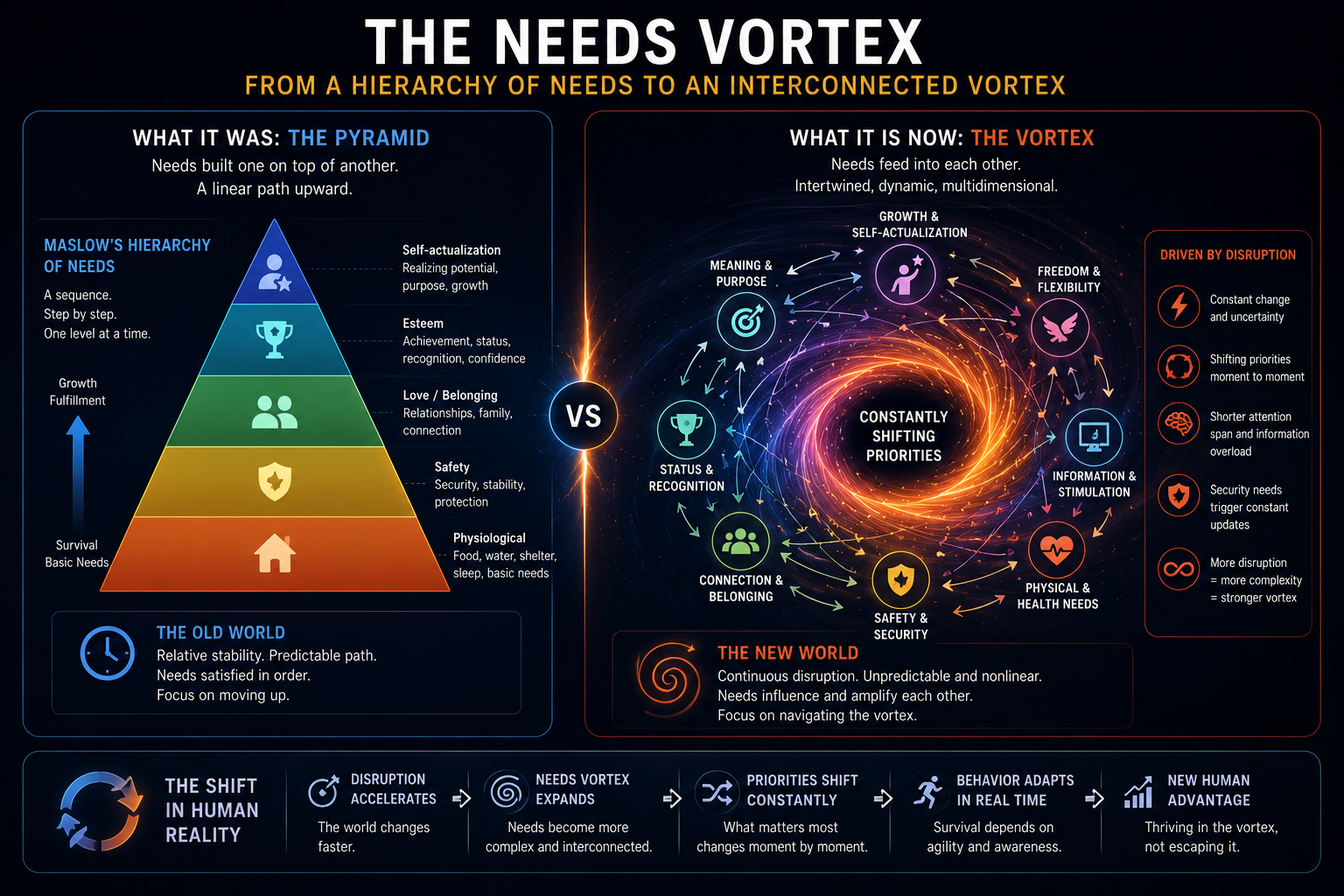 The Needs Vortex — from a hierarchy of needs to an interconnected vortex. What it was: Maslow's pyramid, a linear path upward. What it is now: an interconnected vortex of constantly shifting priorities, driven by disruption, where needs feed into each other dynamically and multidimensionally.