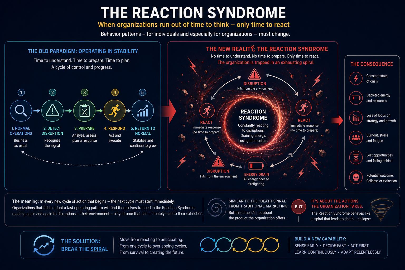 The Reaction Syndrome — when organizations run out of time to think and only have time to react. The old paradigm of operating in stability versus the new reality of an exhausting reaction spiral, its consequences, and the solution: break the spiral.